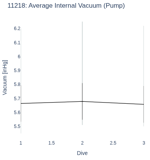 Average Internal Vacuum (Pump)