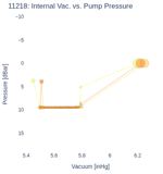 Internal Vac. vs. Pump Pressure