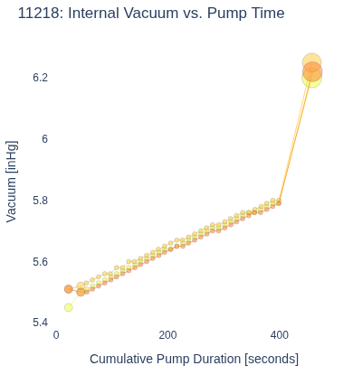 Internal Vacuum vs. Pump Time