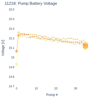 Pump Battery Voltage