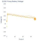 Pump Battery Voltage