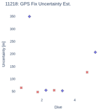 GPS Fix Uncertainty Est.