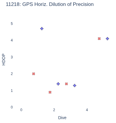 GPS Horiz. Dilution of Precision