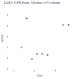 GPS Horiz. Dilution of Precision