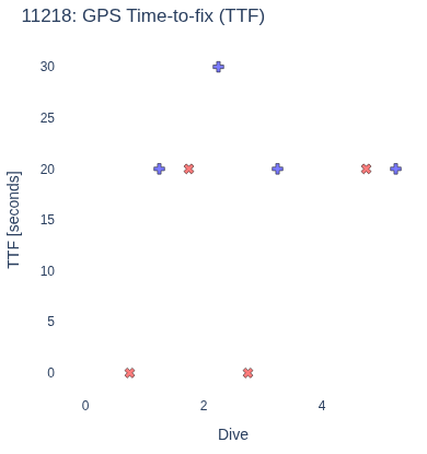 GPS Time-to-fix (TTF)