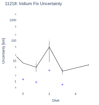 Iridium Fix Uncertainty