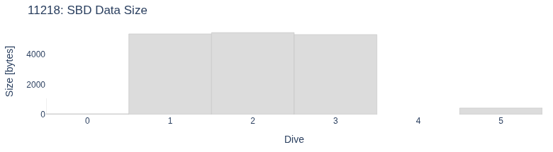 SBD Data Size