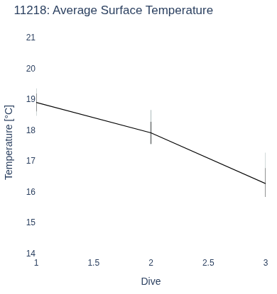 Average Surface Temperature