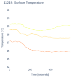 Surface Temperature