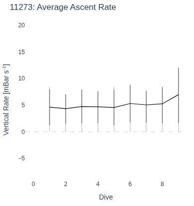 Average Ascent Rate