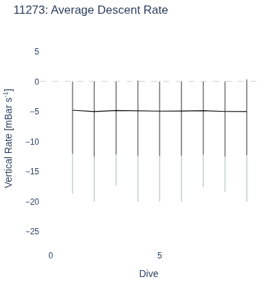 Average Descent Rate