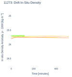 Drift In-Situ Density