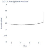 Average Drift Pressure
