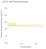 Drift Potential Density
