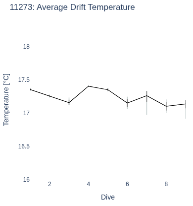 Average Drift Temperature