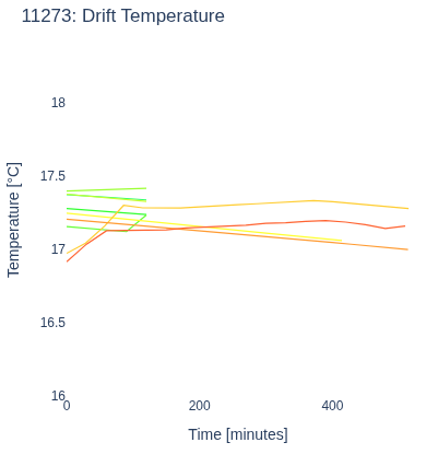 Drift Temperature