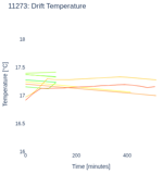 Drift Temperature