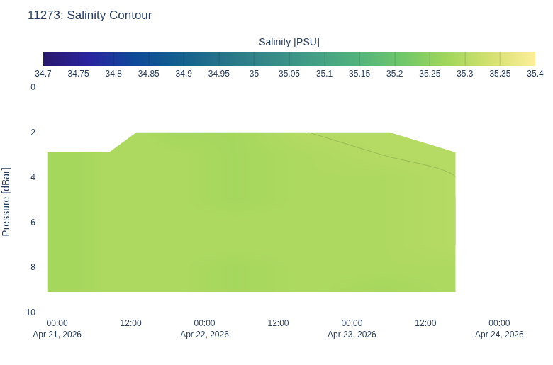 Salinity Contour