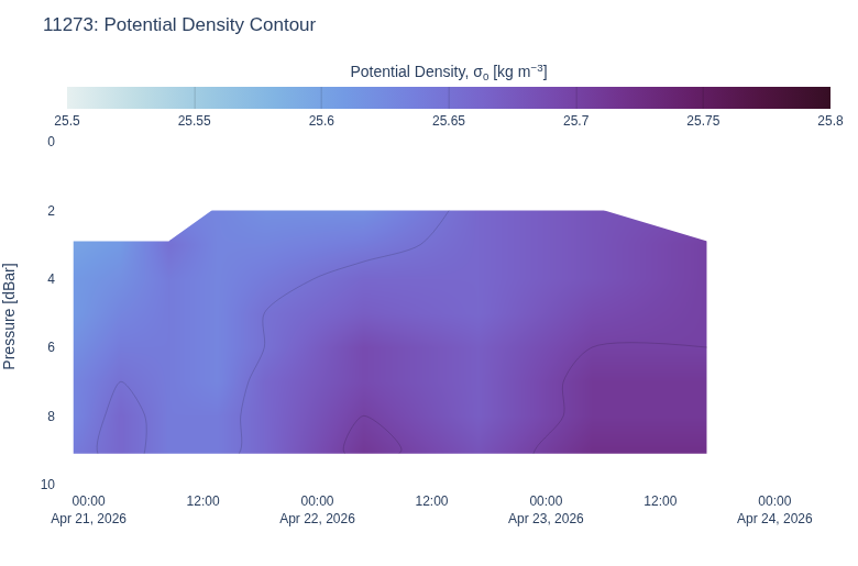 Potential Density Contour