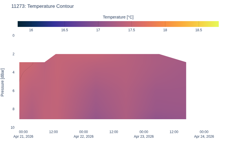 Temperature Contour