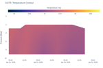 Temperature Contour