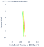 In-situ Density Profiles