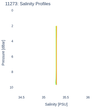 Salinity Profiles