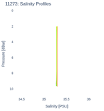 Salinity Profiles