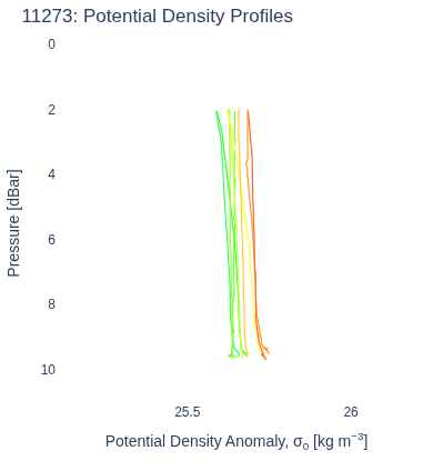 Potential Density Profiles