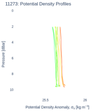 Potential Density Profiles