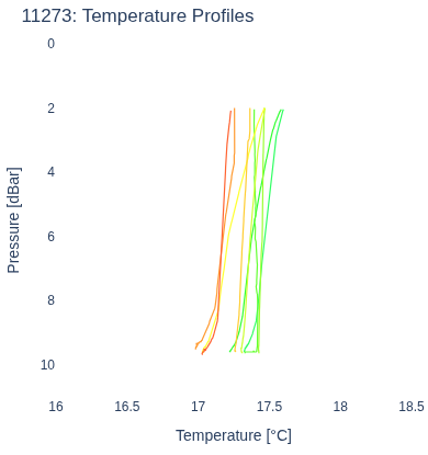 Temperature Profiles