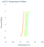 Temperature Profiles