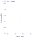 T-S Profiles