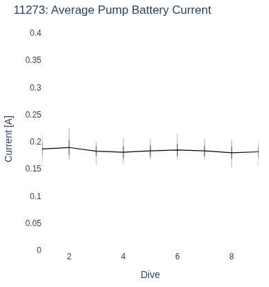 Average Pump Battery Current