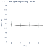 Average Pump Battery Current