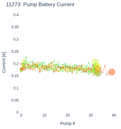 Pump Battery Current