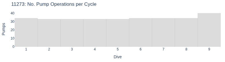 No. Pump Operations per Cycle