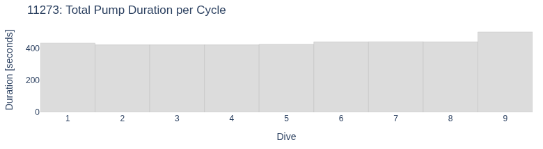 Total Pump Duration per Cycle