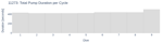 Total Pump Duration per Cycle
