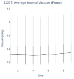 Average Internal Vacuum (Pump)
