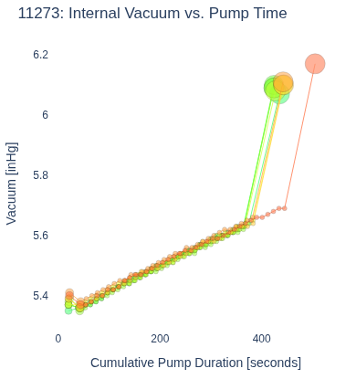 Internal Vacuum vs. Pump Time
