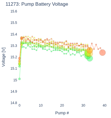 Pump Battery Voltage