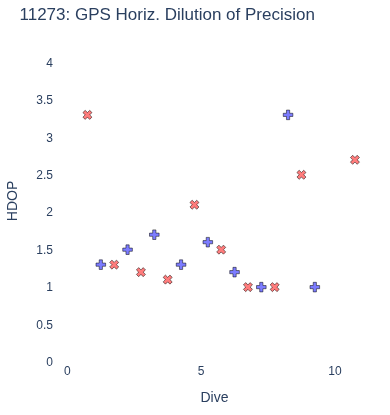 GPS Horiz. Dilution of Precision