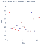 GPS Horiz. Dilution of Precision