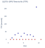 GPS Time-to-fix (TTF)