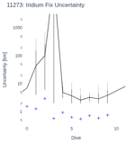 Iridium Fix Uncertainty