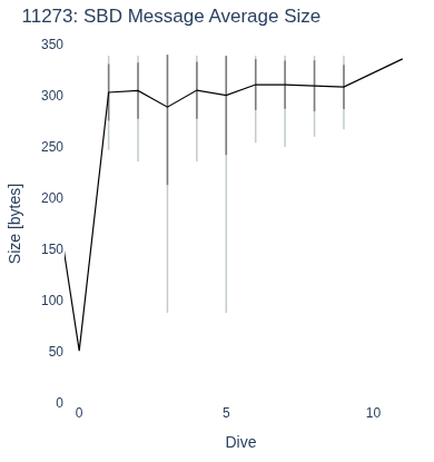 SBD Message Average Size