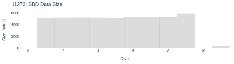 SBD Data Size