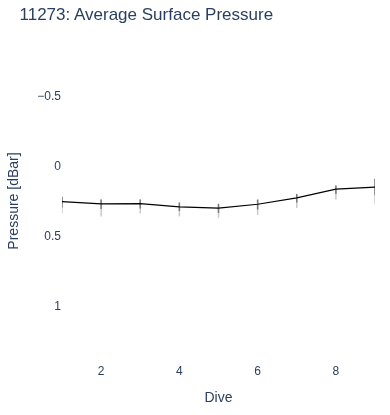 Average Surface Pressure