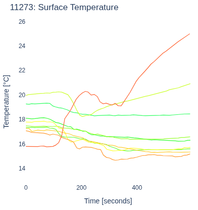 Surface Temperature